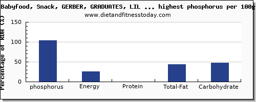phosphorus and nutrition facts in baby food per 100g